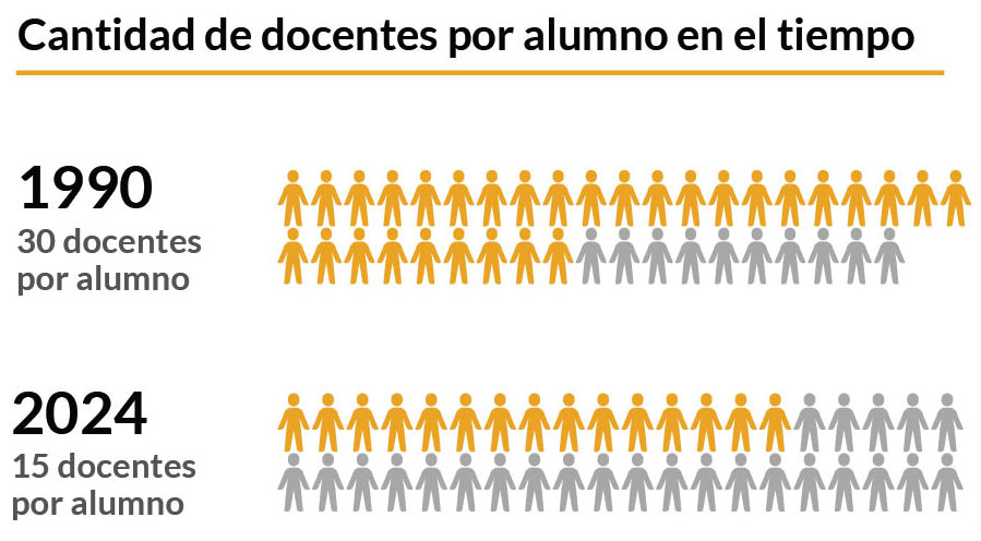 Cantidad de docentes por alumno